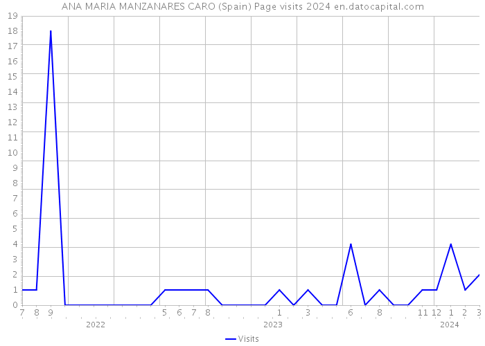 ANA MARIA MANZANARES CARO (Spain) Page visits 2024 
