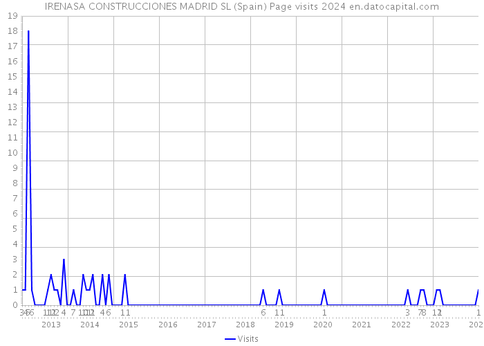 IRENASA CONSTRUCCIONES MADRID SL (Spain) Page visits 2024 