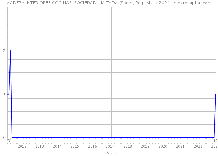 MADERA INTERIORES COCINAS, SOCIEDAD LIMITADA (Spain) Page visits 2024 