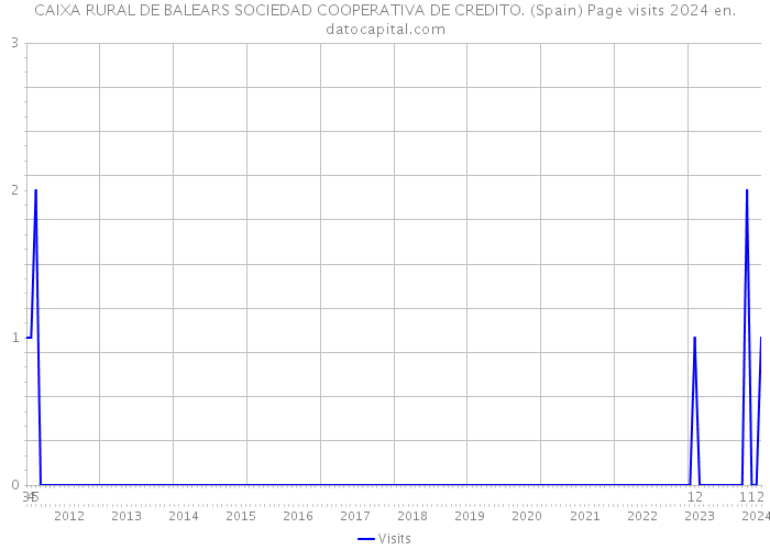 CAIXA RURAL DE BALEARS SOCIEDAD COOPERATIVA DE CREDITO. (Spain) Page visits 2024 