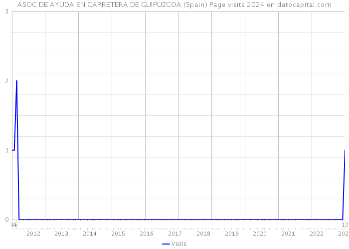 ASOC DE AYUDA EN CARRETERA DE GUIPUZCOA (Spain) Page visits 2024 