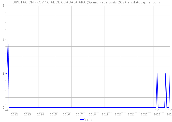 DIPUTACION PROVINCIAL DE GUADALAJARA (Spain) Page visits 2024 