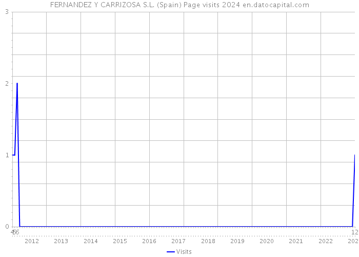 FERNANDEZ Y CARRIZOSA S.L. (Spain) Page visits 2024 