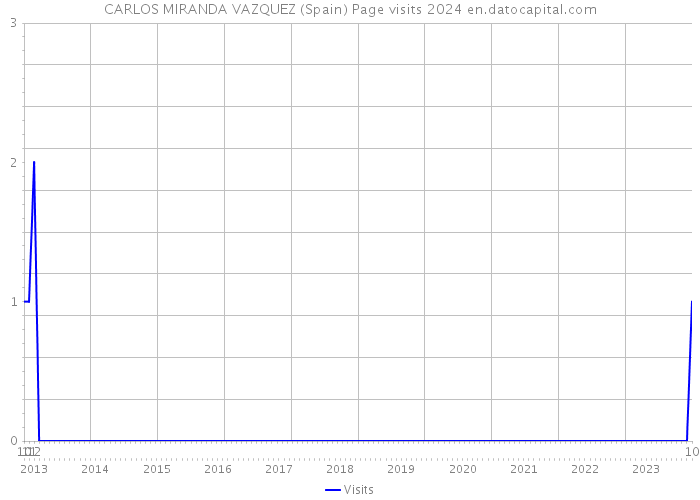 CARLOS MIRANDA VAZQUEZ (Spain) Page visits 2024 