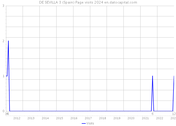 DE SEVILLA 3 (Spain) Page visits 2024 