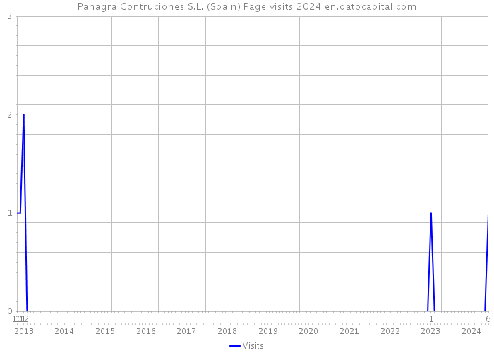 Panagra Contruciones S.L. (Spain) Page visits 2024 