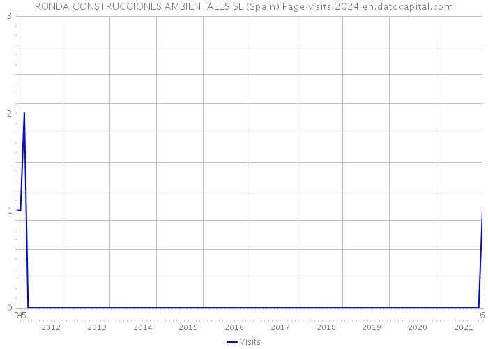 RONDA CONSTRUCCIONES AMBIENTALES SL (Spain) Page visits 2024 