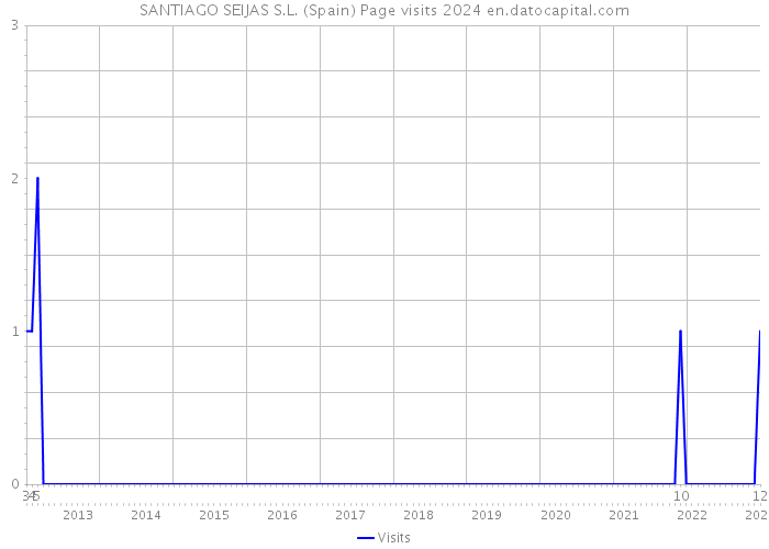 SANTIAGO SEIJAS S.L. (Spain) Page visits 2024 