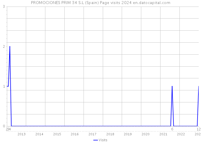 PROMOCIONES PRIM 34 S.L (Spain) Page visits 2024 