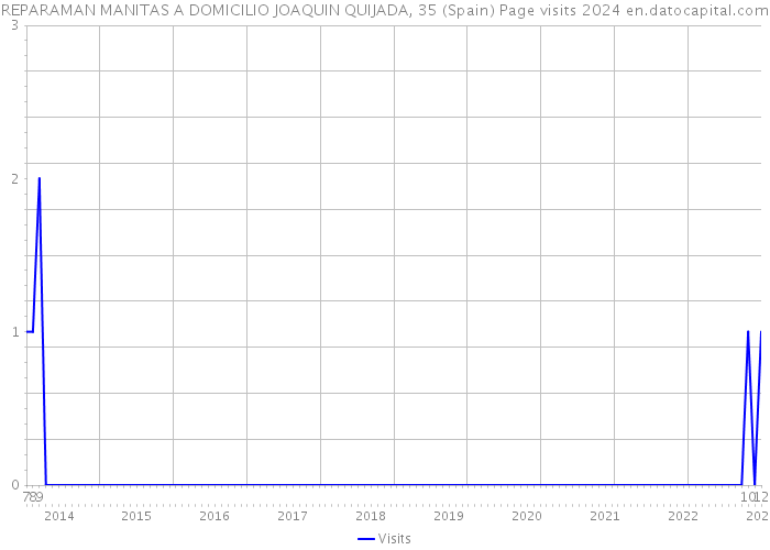 REPARAMAN MANITAS A DOMICILIO JOAQUIN QUIJADA, 35 (Spain) Page visits 2024 