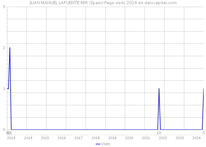 JUAN MANUEL LAFUENTE MIR (Spain) Page visits 2024 