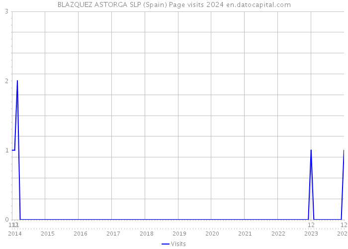 BLAZQUEZ ASTORGA SLP (Spain) Page visits 2024 
