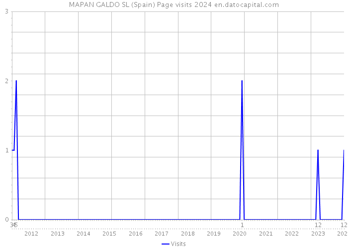 MAPAN GALDO SL (Spain) Page visits 2024 