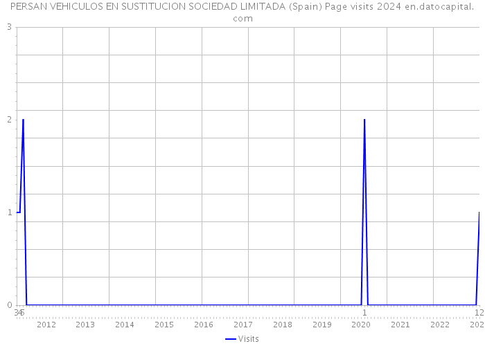 PERSAN VEHICULOS EN SUSTITUCION SOCIEDAD LIMITADA (Spain) Page visits 2024 