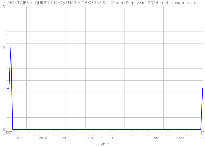 MONTAJES ALQUILER Y MAQUINARIA DE OBRAS S.L. (Spain) Page visits 2024 