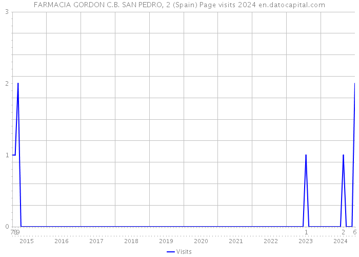 FARMACIA GORDON C.B. SAN PEDRO, 2 (Spain) Page visits 2024 