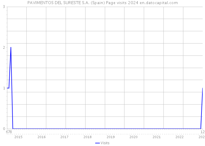 PAVIMENTOS DEL SURESTE S.A. (Spain) Page visits 2024 