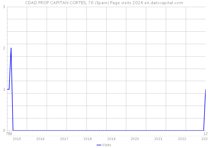 CDAD PROP CAPITAN CORTES, 76 (Spain) Page visits 2024 
