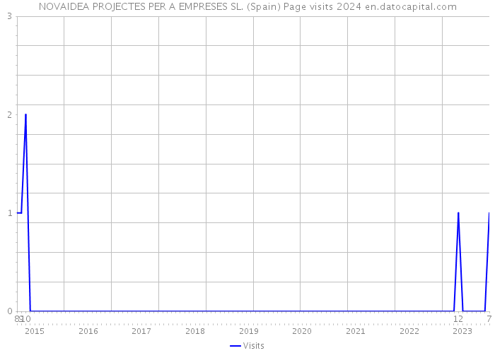 NOVAIDEA PROJECTES PER A EMPRESES SL. (Spain) Page visits 2024 