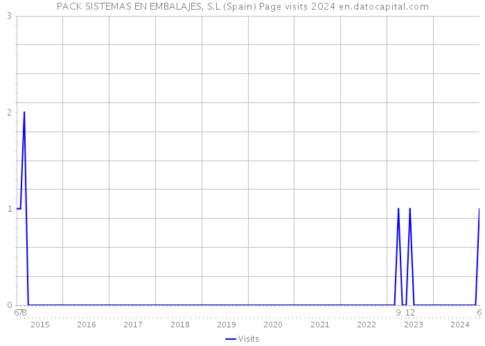 PACK SISTEMAS EN EMBALAJES, S.L (Spain) Page visits 2024 