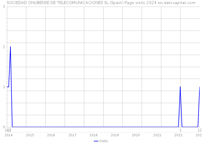 SOCIEDAD ONUBENSE DE TELECOMUNICACIONES SL (Spain) Page visits 2024 
