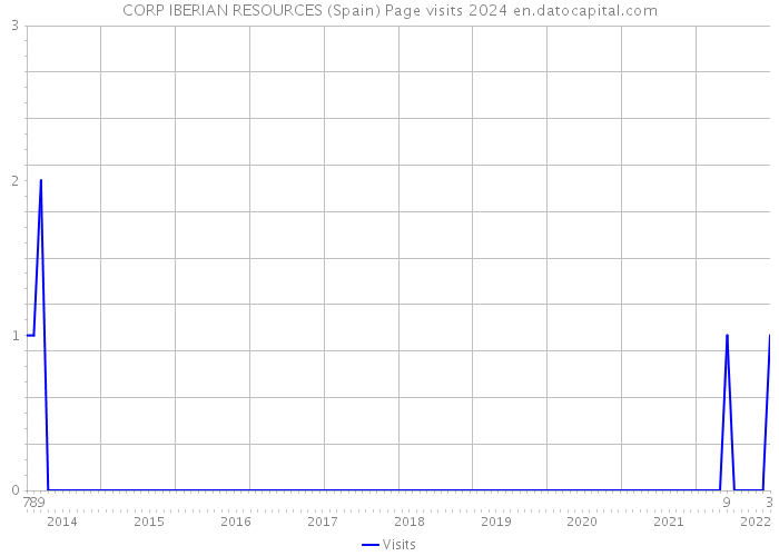 CORP IBERIAN RESOURCES (Spain) Page visits 2024 
