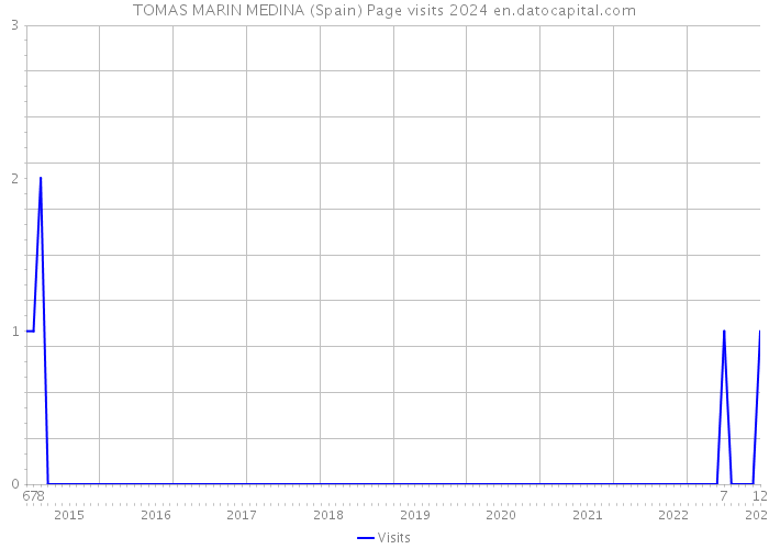 TOMAS MARIN MEDINA (Spain) Page visits 2024 