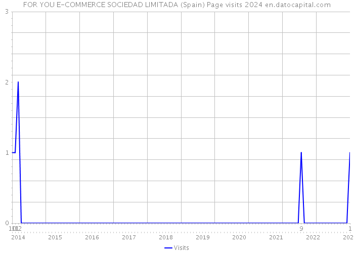 FOR YOU E-COMMERCE SOCIEDAD LIMITADA (Spain) Page visits 2024 