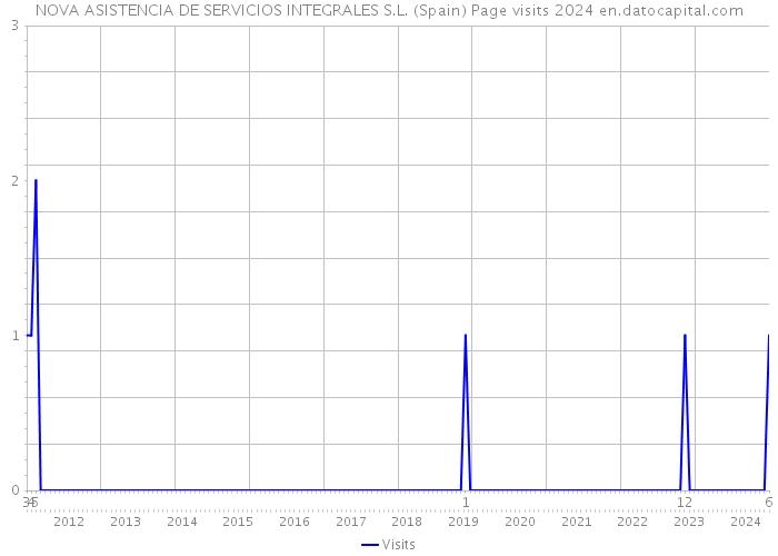 NOVA ASISTENCIA DE SERVICIOS INTEGRALES S.L. (Spain) Page visits 2024 