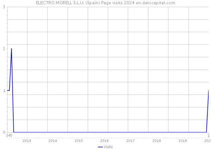 ELECTRO MORELL S.L.U. (Spain) Page visits 2024 