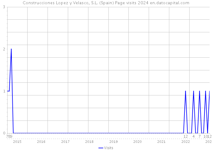 Construcciones Lopez y Velasco, S.L. (Spain) Page visits 2024 