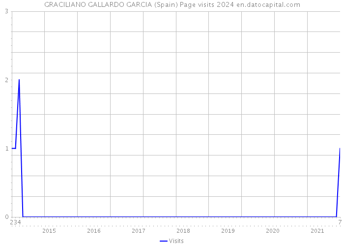 GRACILIANO GALLARDO GARCIA (Spain) Page visits 2024 