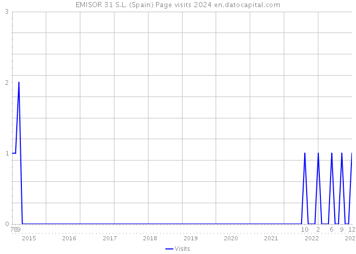 EMISOR 31 S.L. (Spain) Page visits 2024 