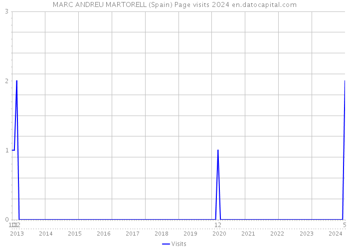 MARC ANDREU MARTORELL (Spain) Page visits 2024 