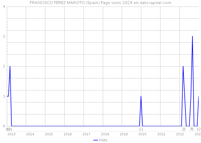 FRANCISCO PEREZ MAROTO (Spain) Page visits 2024 