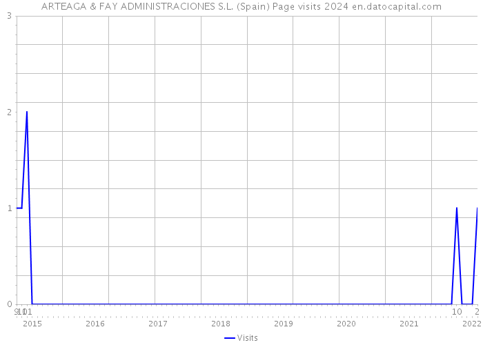 ARTEAGA & FAY ADMINISTRACIONES S.L. (Spain) Page visits 2024 