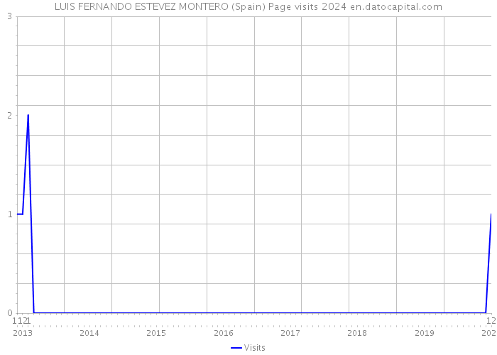 LUIS FERNANDO ESTEVEZ MONTERO (Spain) Page visits 2024 