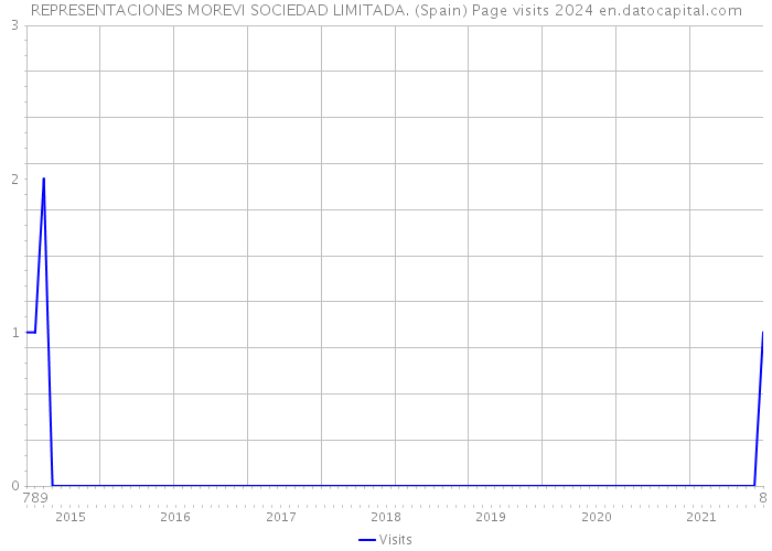 REPRESENTACIONES MOREVI SOCIEDAD LIMITADA. (Spain) Page visits 2024 