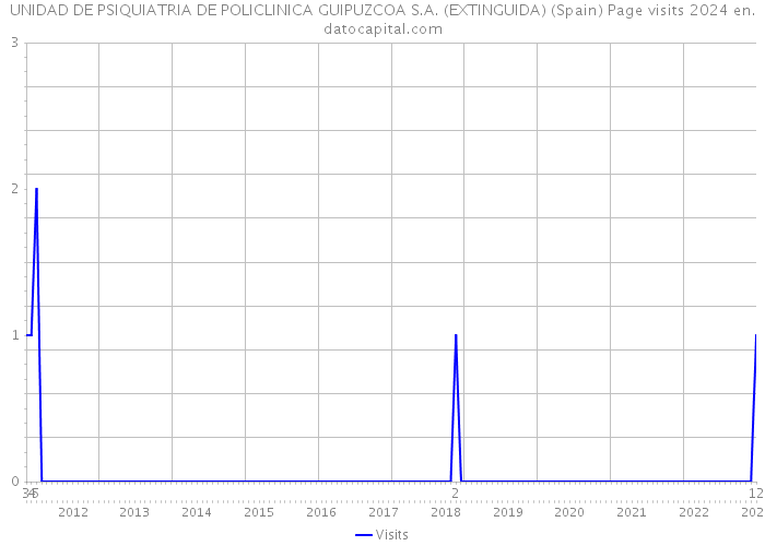 UNIDAD DE PSIQUIATRIA DE POLICLINICA GUIPUZCOA S.A. (EXTINGUIDA) (Spain) Page visits 2024 