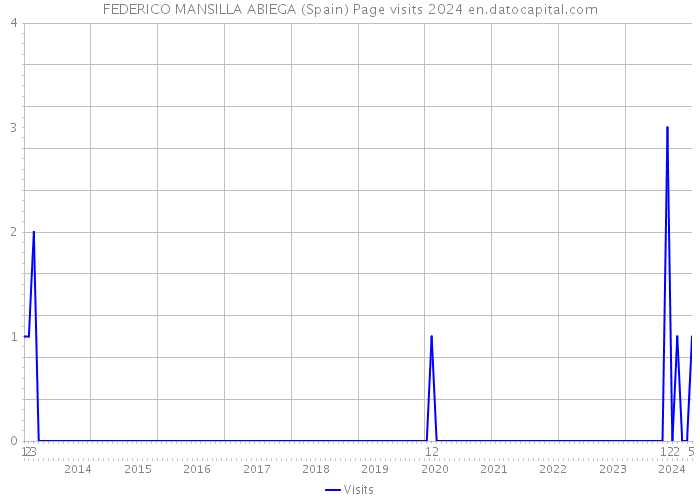 FEDERICO MANSILLA ABIEGA (Spain) Page visits 2024 