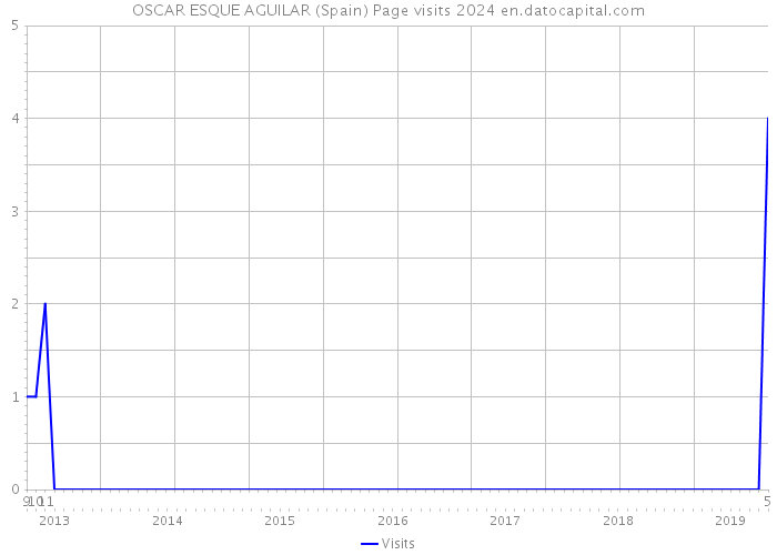 OSCAR ESQUE AGUILAR (Spain) Page visits 2024 