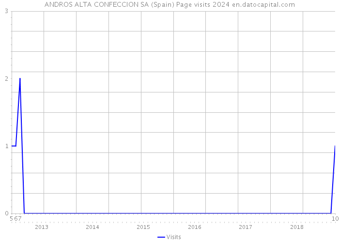 ANDROS ALTA CONFECCION SA (Spain) Page visits 2024 