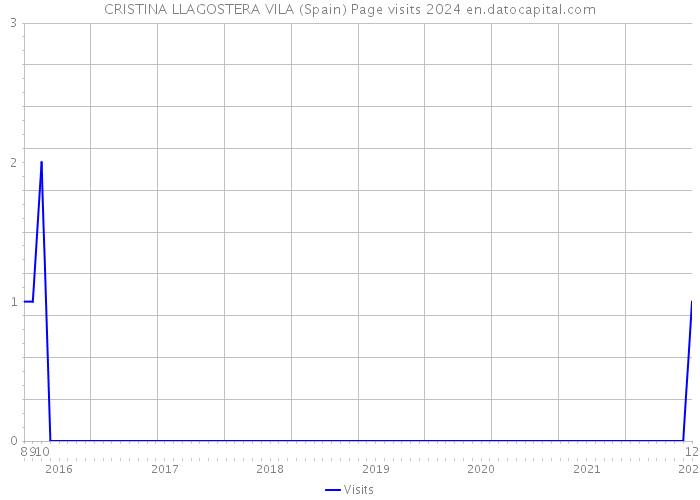 CRISTINA LLAGOSTERA VILA (Spain) Page visits 2024 