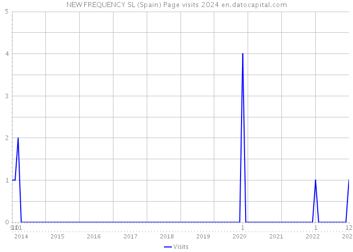 NEW FREQUENCY SL (Spain) Page visits 2024 