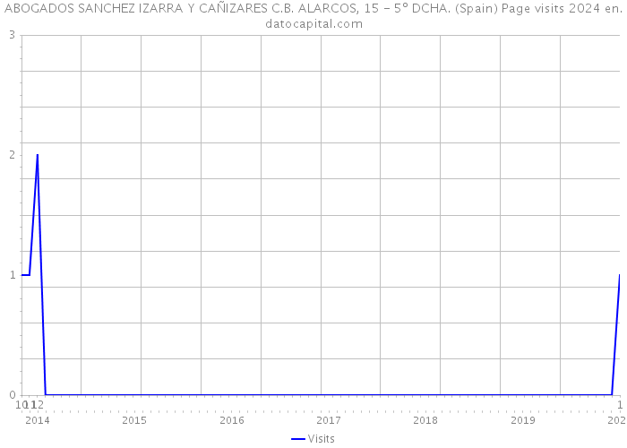 ABOGADOS SANCHEZ IZARRA Y CAÑIZARES C.B. ALARCOS, 15 - 5º DCHA. (Spain) Page visits 2024 