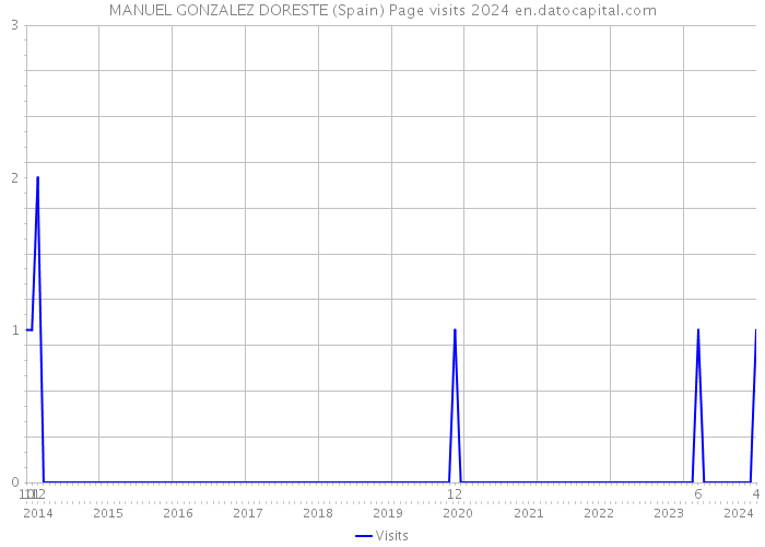 MANUEL GONZALEZ DORESTE (Spain) Page visits 2024 