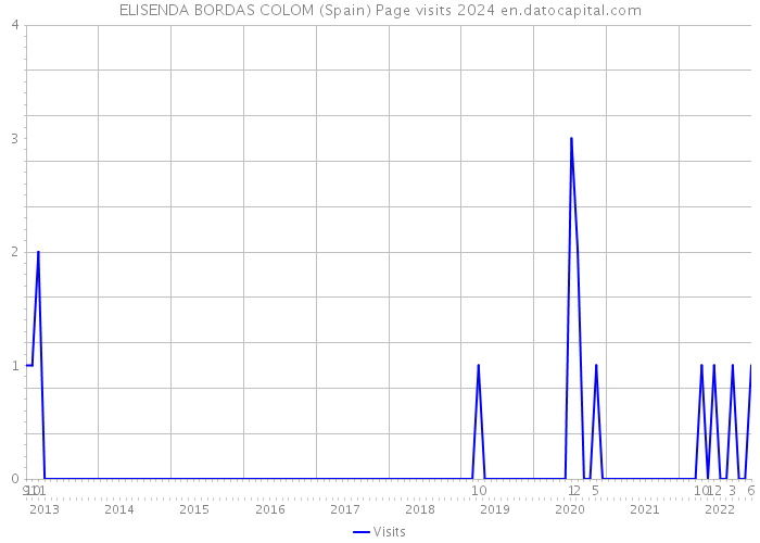 ELISENDA BORDAS COLOM (Spain) Page visits 2024 