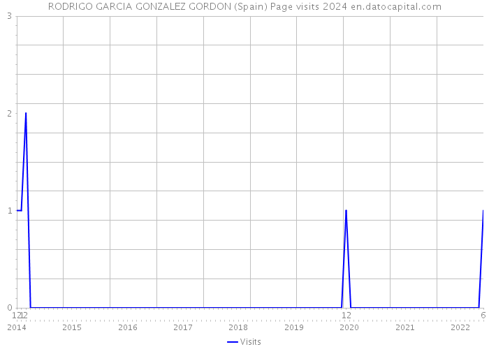 RODRIGO GARCIA GONZALEZ GORDON (Spain) Page visits 2024 