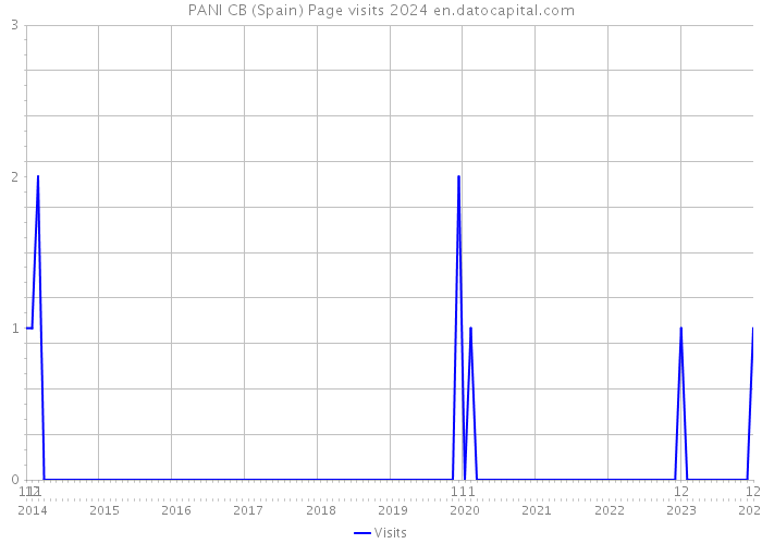 PANI CB (Spain) Page visits 2024 