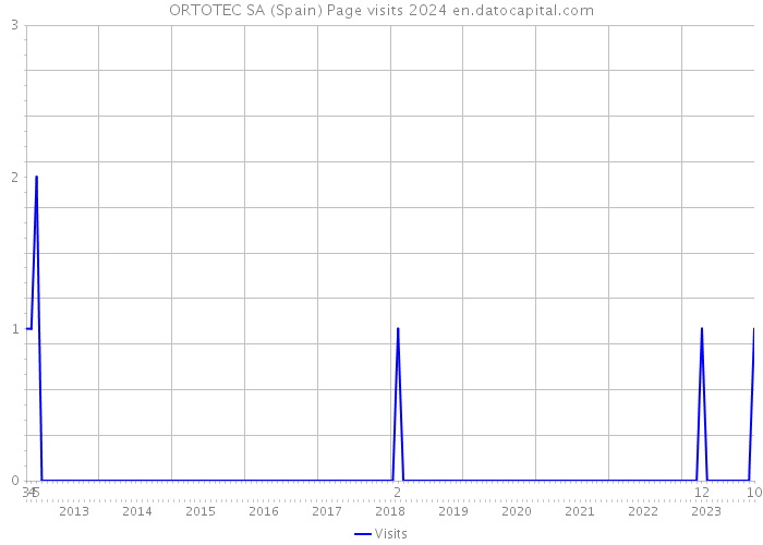 ORTOTEC SA (Spain) Page visits 2024 